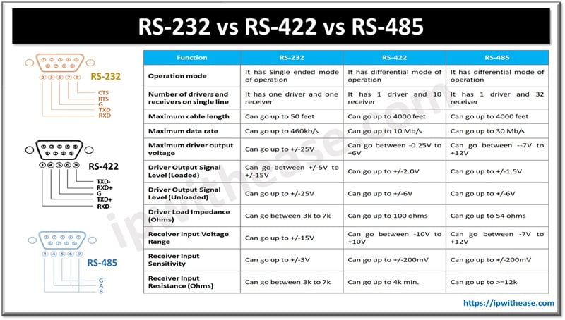 RS-232 vs RS-422 vs RS-485: What is the difference? - IP With Ease