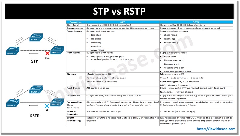 STP vs RSTP