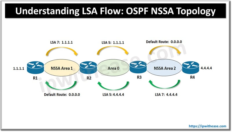 Understanding the LSA Flow in OSPF NSSA Topology