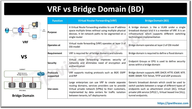 VRF vs Bridge Domain