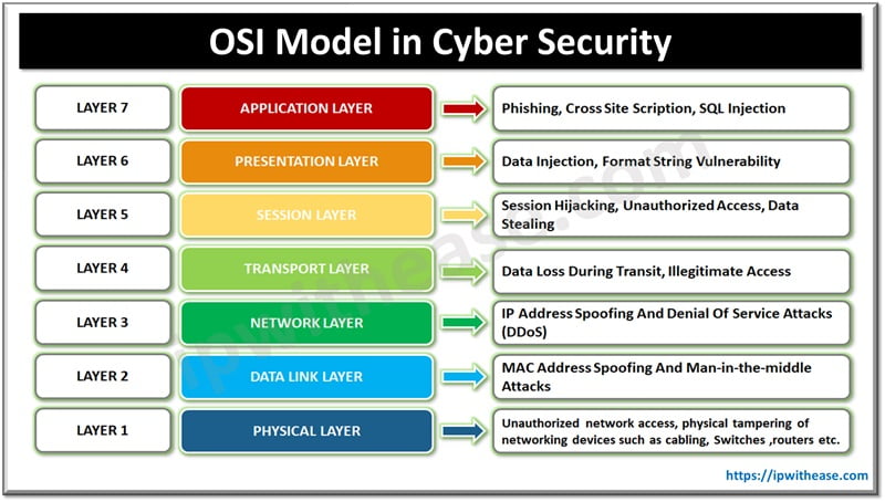 OSI Model in Cyber Security