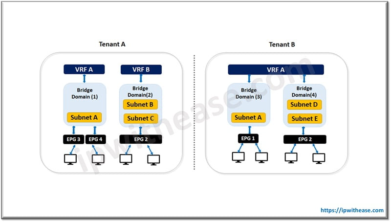 Cisco ACI: Understanding Bridge Domain (BD) 1 Cisco ACI- Bridge Domain