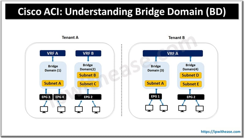 Cisco ACI: Understanding Bridge Domain (BD) - IP With Ease