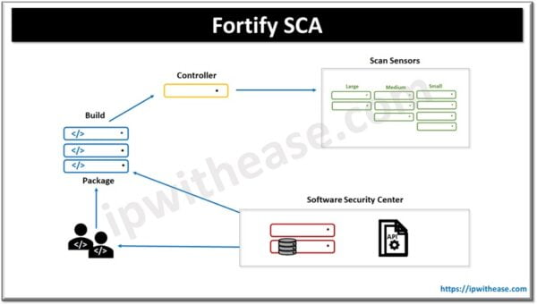 What is Fortify SCA? What is the difference between Fortify SCA and ...