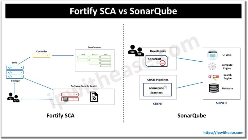 What is Fortify SCA? What is the difference between Fortify SCA and ...