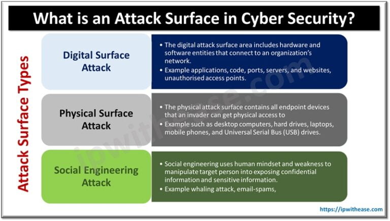 What is an Attack Surface in Cyber Security? Types, Management ...