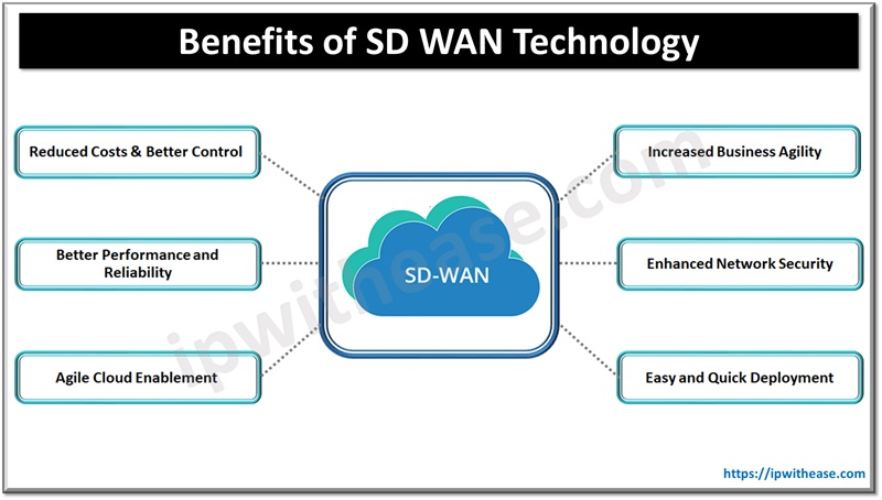 Benefits of SD WAN Technology