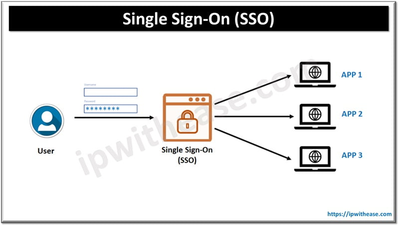 Implementing Single Sign-On (SSO) in Web Applications: Streamlining ...