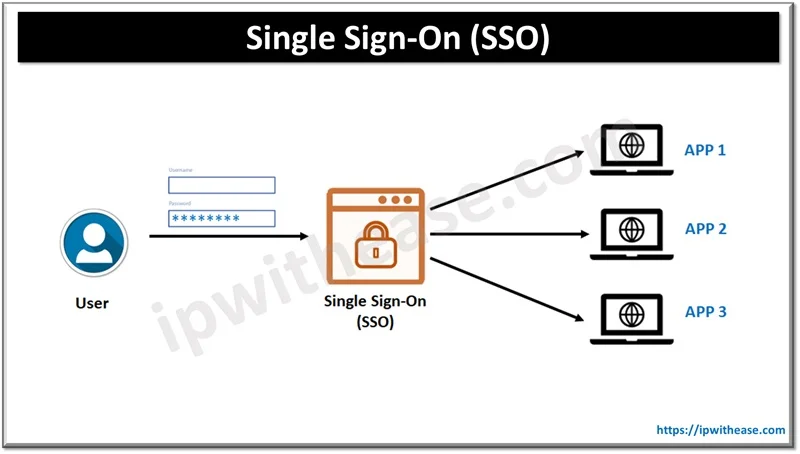 Implementing Single Sign-On (SSO) in Web Applications: Streamlining User Access 1 Implementing Single Sign On SSO in Web Applications