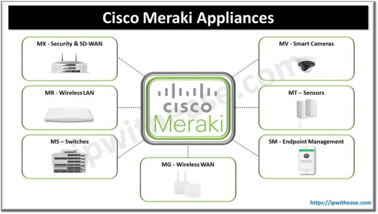 Introduction to Cisco Meraki Family - IP With Ease