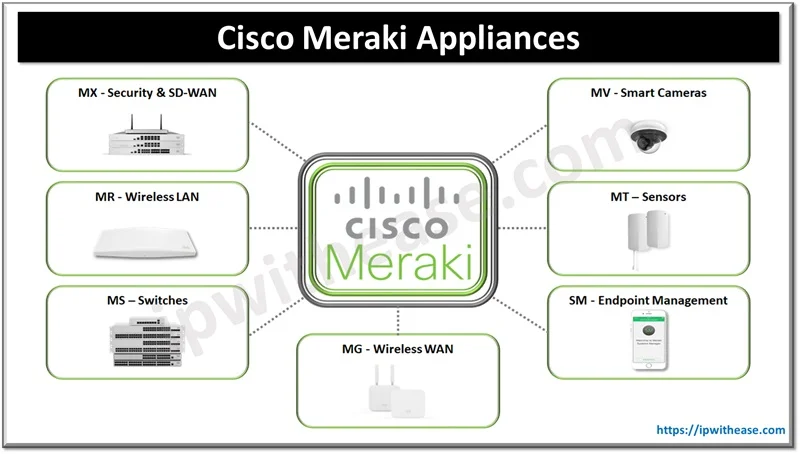 Introduction to Cisco Meraki Family 1 Introduction to Cisco Meraki Family