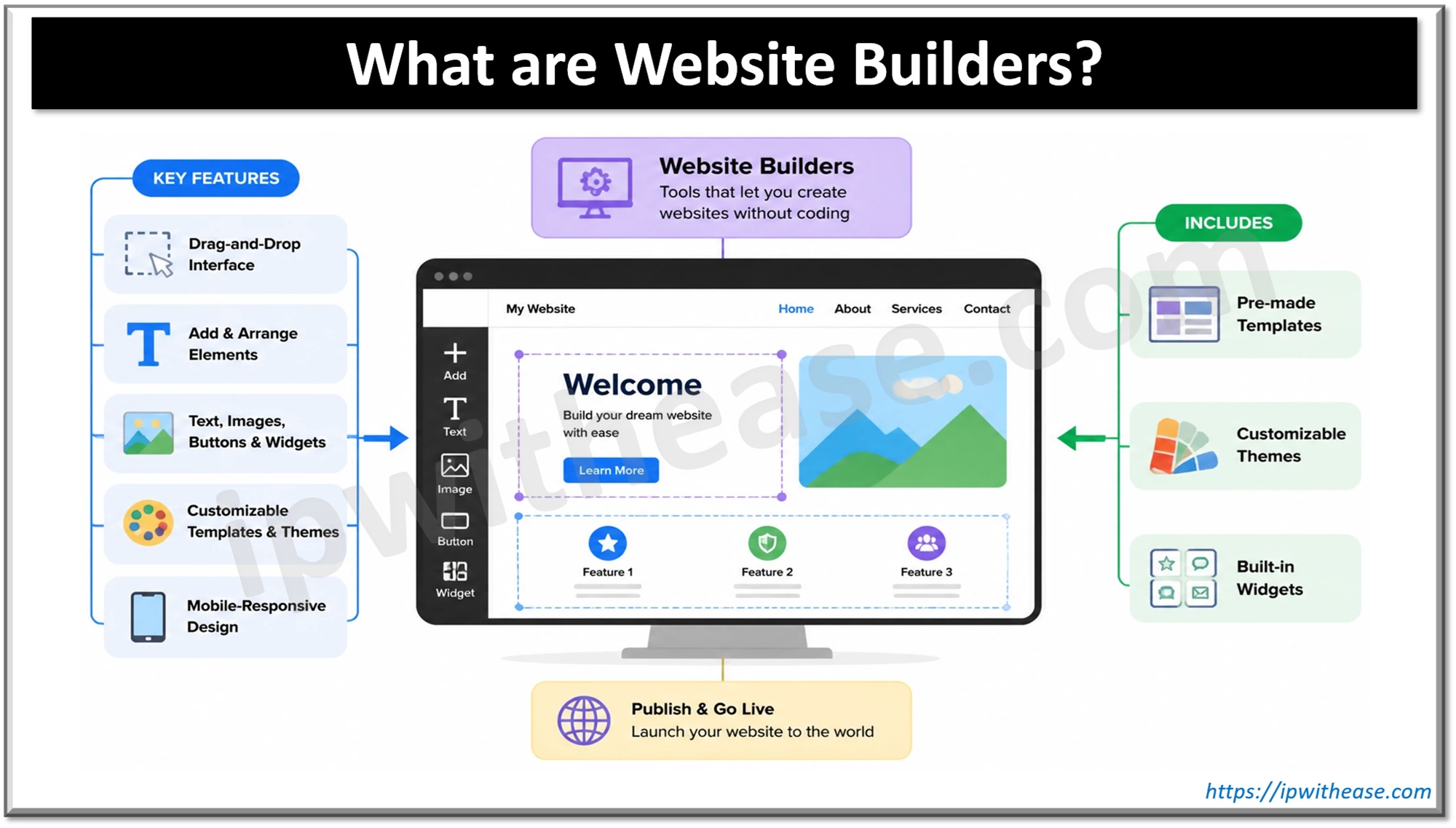 What are Website Builders