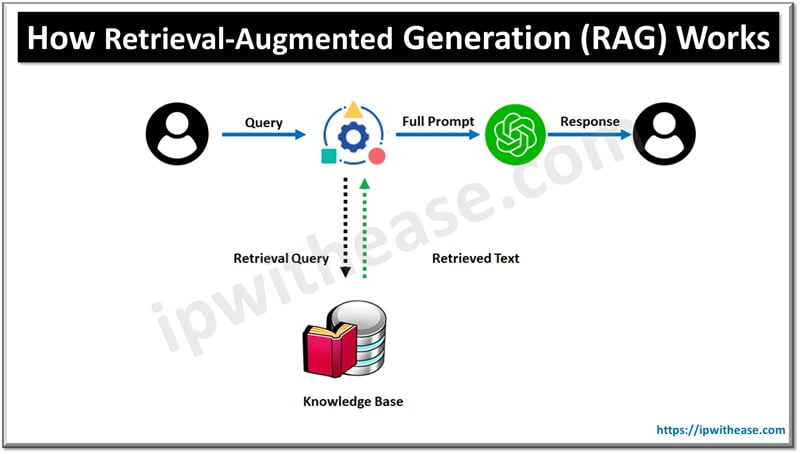 RAG and Privacy: Balancing Benefits and Risks - IP With Ease