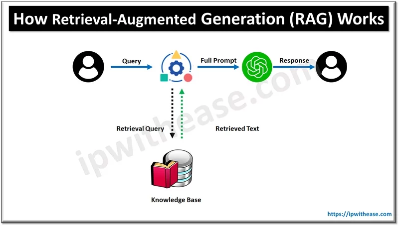 RAG and Privacy: Balancing Benefits and Risks 1 How Retrieval-Augmented Generation (RAG) Works