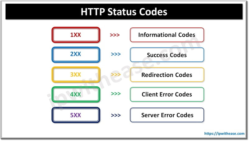 Understanding HTTP Status Codes - IP With Ease