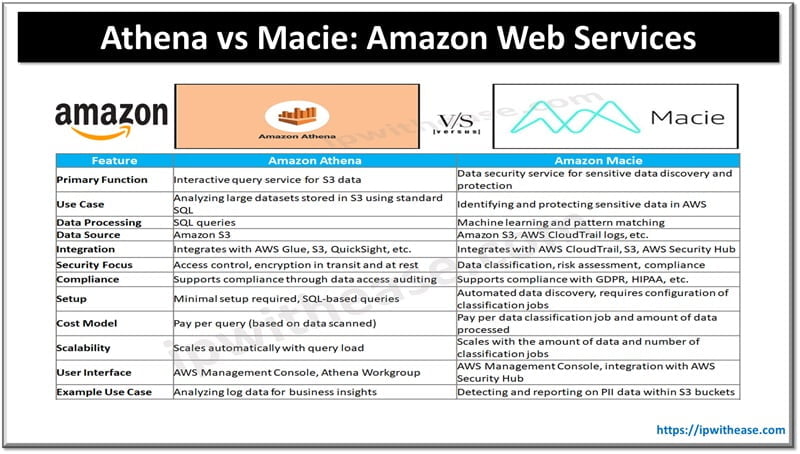 Athena vs Macie: Amazon Web Services 5 amazon athena vs MACIE