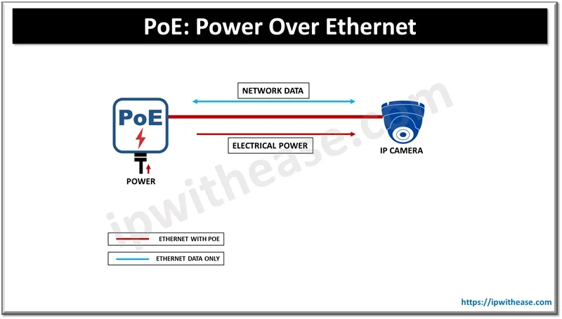 PoE: Power Over Ethernet