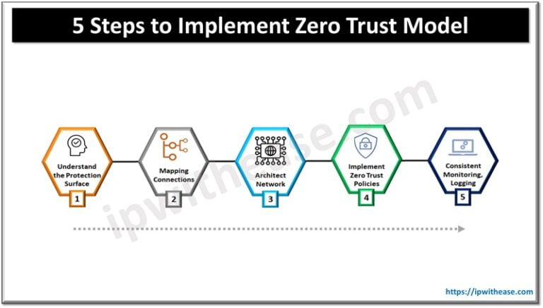 5 Steps to Implement Zero Trust Model - IP With Ease