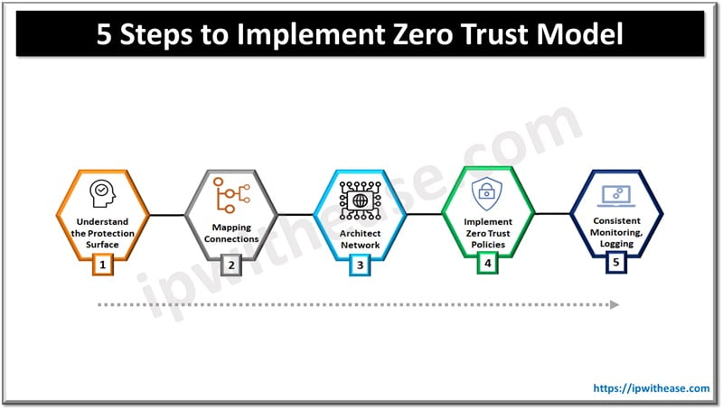 5 Steps to Implement Zero Trust Model - IP With Ease