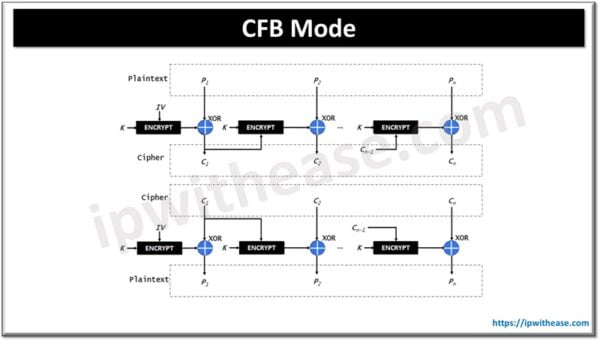 Advanced Encryption Standard (AES) - IP With Ease