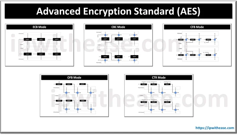 Advanced Encryption Standard (AES)