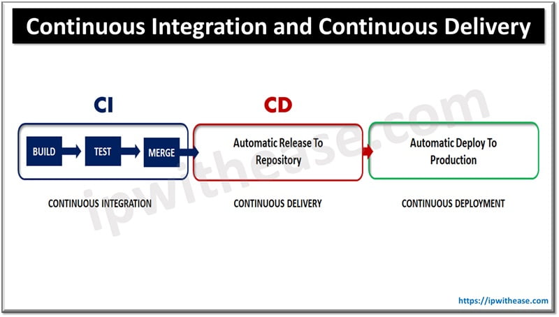 Difference between Continuous Integration and Continuous Delivery: CI ...