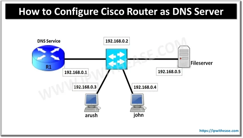 How to Configure Cisco Router as DNS Server 1 How to Configure Cisco Router as DNS Server 1