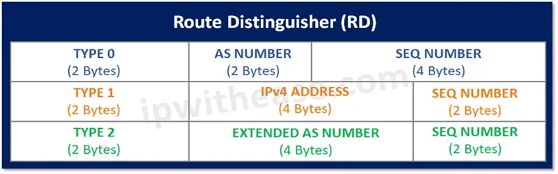 RD vs RT in MPLS: Route Distinguisher and Route Target 1 Route Distinguisher Format