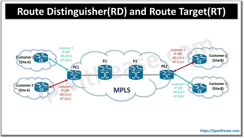 RD vs RT in MPLS: Route Distinguisher and Route Target 2 Route Distinguisher(RD) and Route Target(RT)