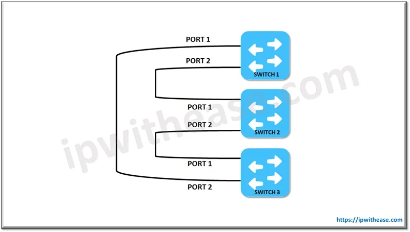 Switch Stacking Basic Setup and Configuration Steps 2 Switch Stacking Scenario