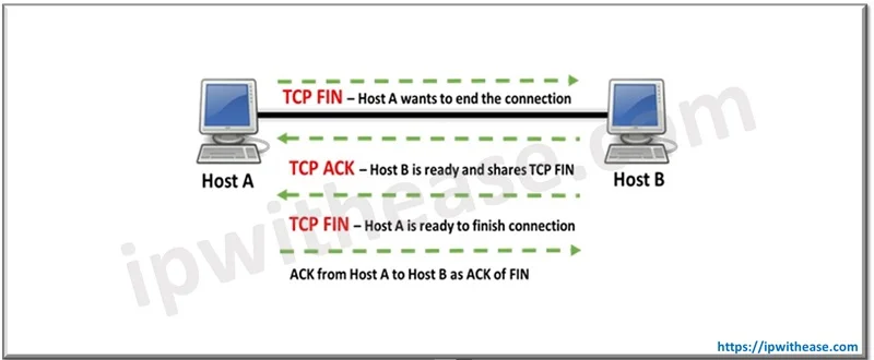 TCP FIN vs RST Packets: Know the Difference 2 TCP FIN VS RST PACKETS 1
