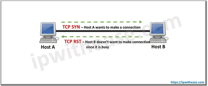 TCP FIN vs RST Packets: Know the Difference 3 TCP FIN VS RST PACKETS 2