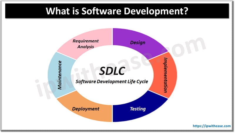 What is Software Development? SDLC & Key Types Explained 3 What is Software Development? SDLC