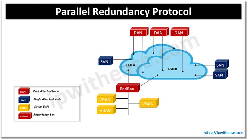 What is Parallel Redundancy Protocol? - IP With Ease