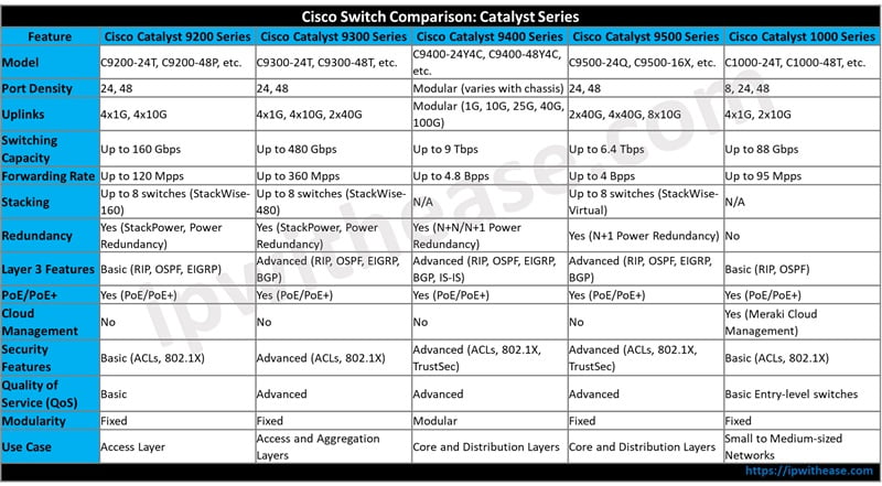 Cisco catalyst Series Switch Comparison