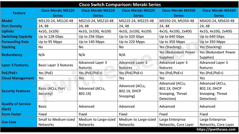 Cisco Meraki Series Switch Comparison
