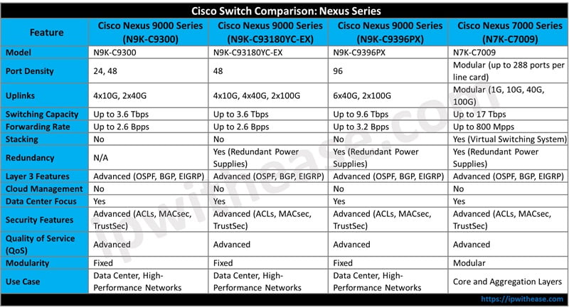 Cisco Nexus Series Switch Comparison