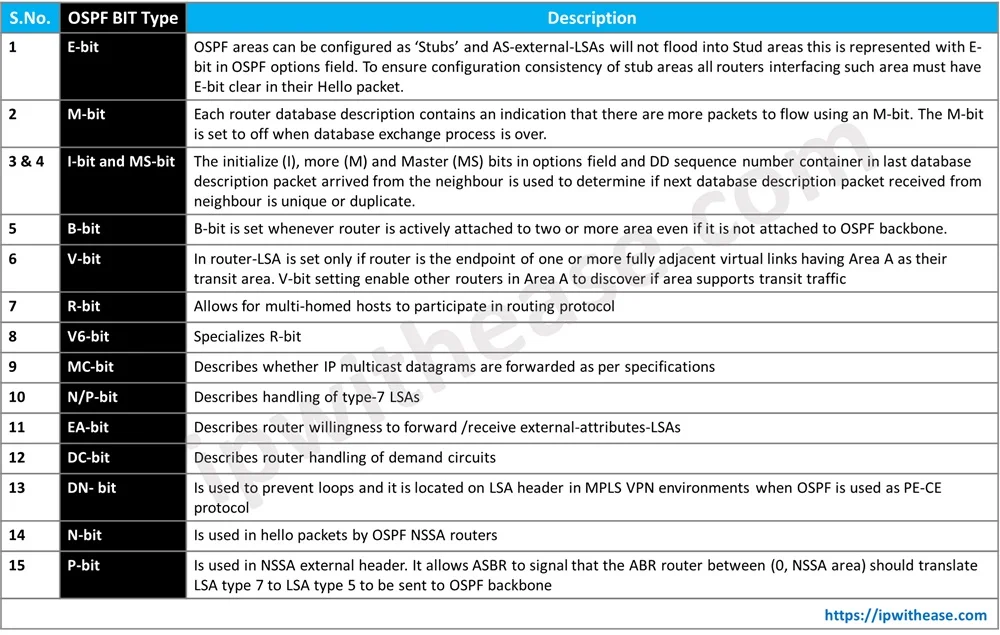 15 OSPF BIT Types Explained 3 15 OSPF BIT Types Explained table