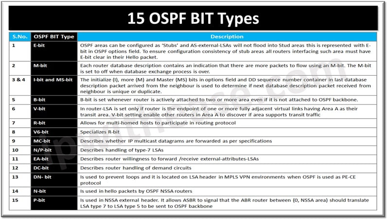 15 OSPF BIT Types