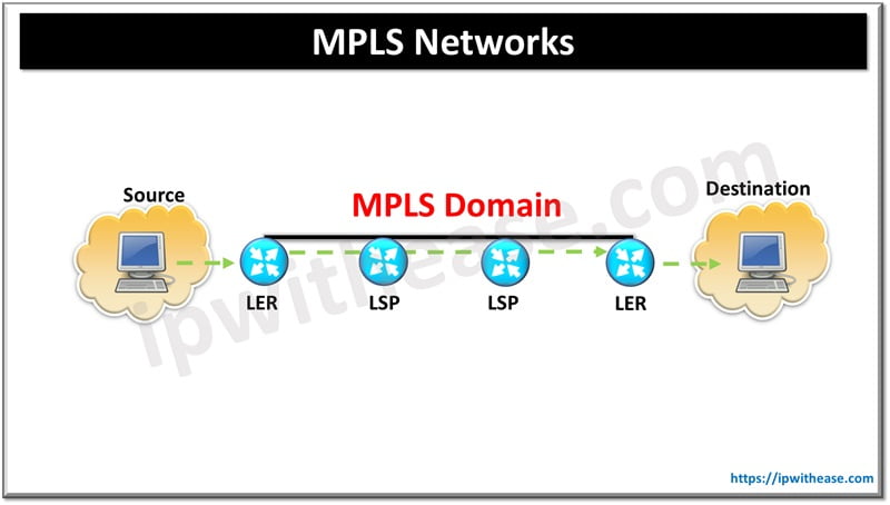 Exploring MPLS Networks