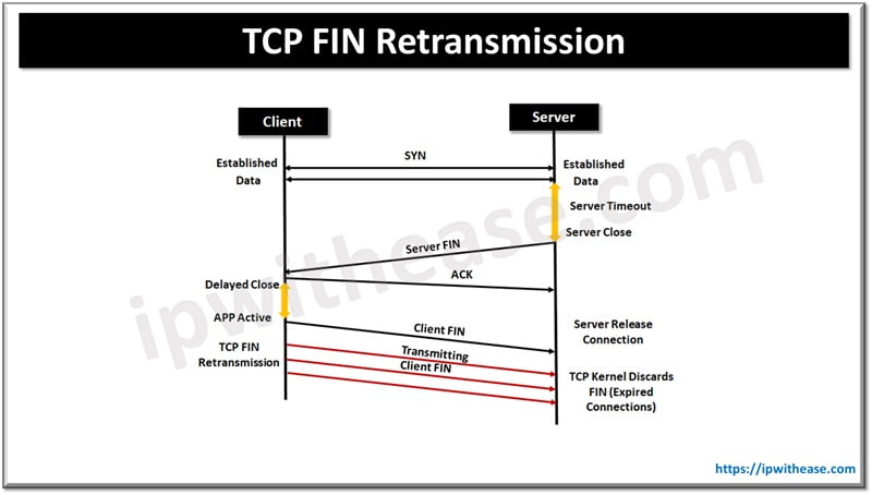 TCP FIN Retransmission: Why it happens and How to Address it - IP With Ease