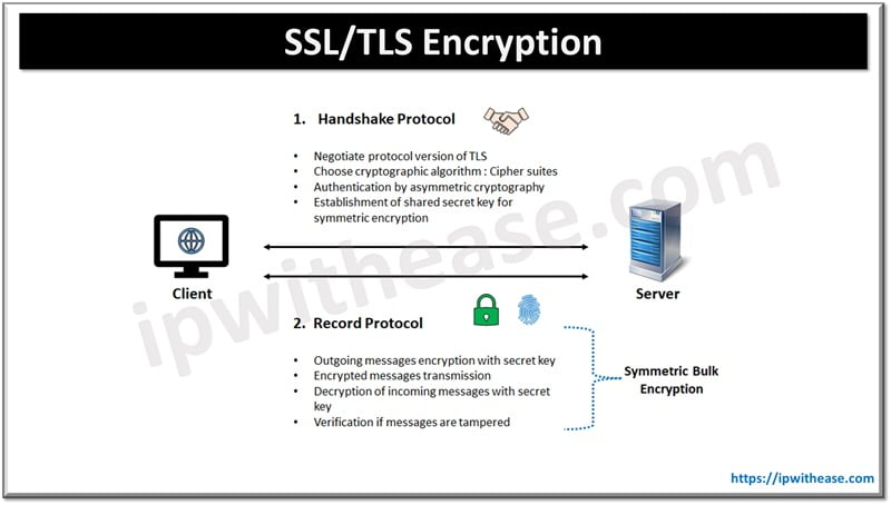 What is SSL/TLS Encryption