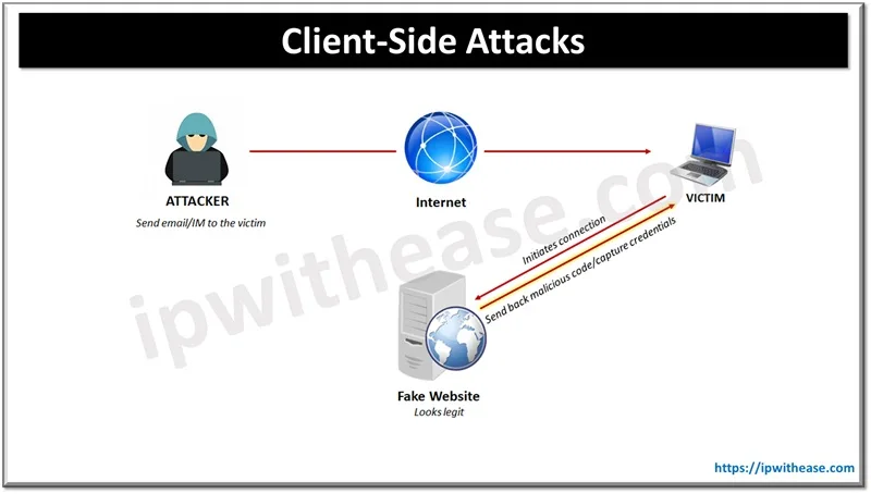 Why Client-Side Attacks Persist in the Age of Cloud Computing 1 Client Side Attacks