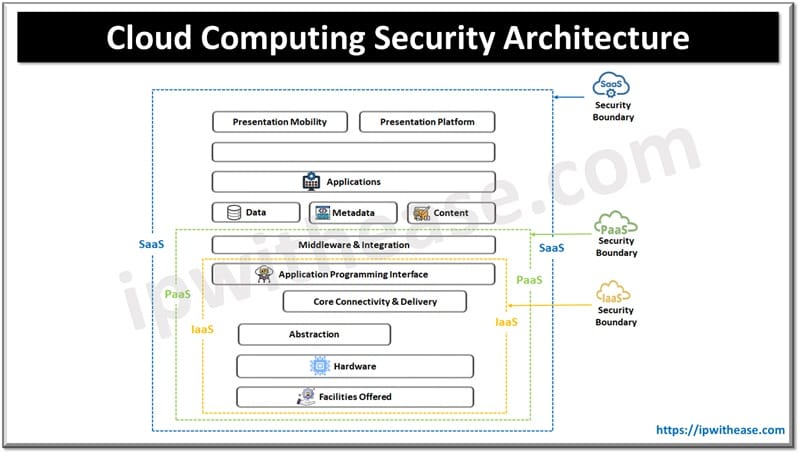 Cloud Computing Security Architecture