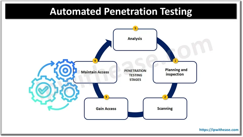 Automated Penetration Testing stages