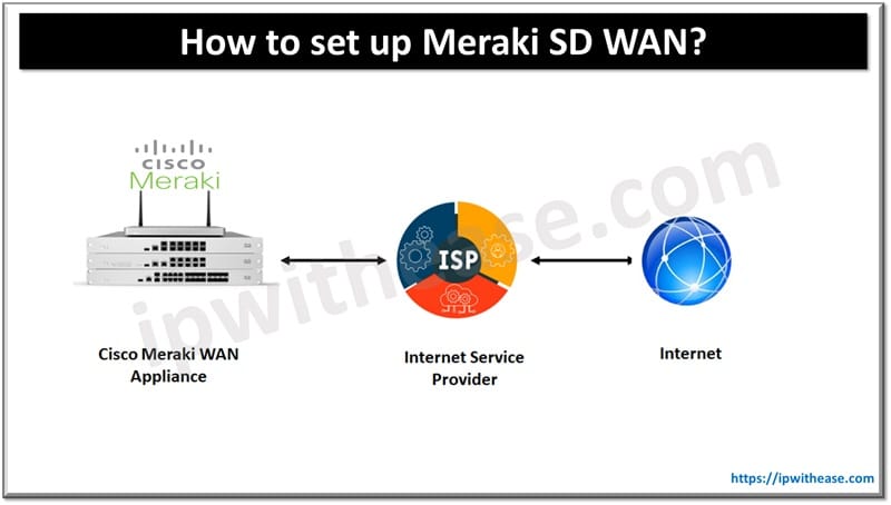 How to set up Meraki SD WAN