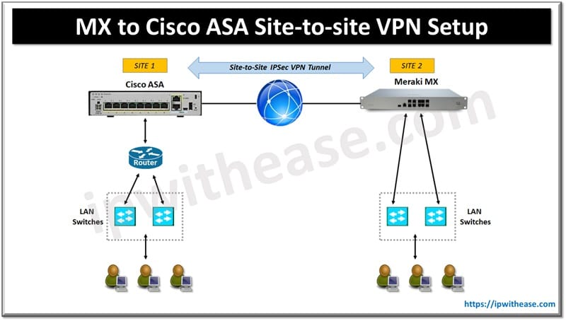 MX to Cisco ASA Site-to-site VPN Setup