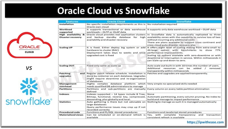 Oracle Cloud vs Snowflake