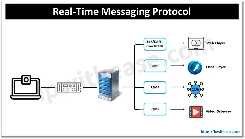 what is Real-Time Messaging Protocol