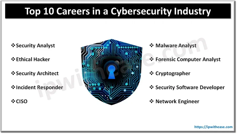 Top 10 Careers in Cybersecurity Industry 1 Top 10 Careers in a Cybersecurity